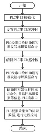 PLC及PC与RFID射频识别读写器串行通讯